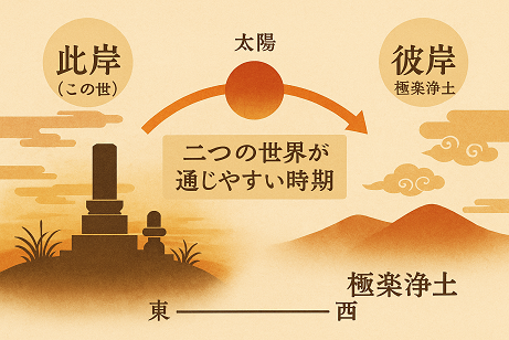 此岸と彼岸をつなぐ太陽の動き（春分・秋分）図解